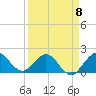 Tide chart for ICWW, Day Beacon 19, Lake Worth Creek, Florida on 2023/04/8
