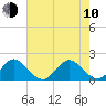 Tide chart for ICWW, Day Beacon 19, Lake Worth Creek, Florida on 2023/06/10