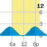 Tide chart for ICWW, Day Beacon 19, Lake Worth Creek, Florida on 2023/06/12