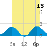 Tide chart for ICWW, Day Beacon 19, Lake Worth Creek, Florida on 2023/06/13
