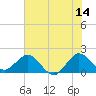 Tide chart for ICWW, Day Beacon 19, Lake Worth Creek, Florida on 2023/06/14