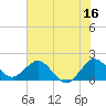 Tide chart for ICWW, Day Beacon 19, Lake Worth Creek, Florida on 2023/06/16