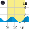 Tide chart for ICWW, Day Beacon 19, Lake Worth Creek, Florida on 2023/06/18