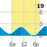 Tide chart for ICWW, Day Beacon 19, Lake Worth Creek, Florida on 2023/06/19