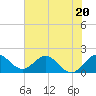 Tide chart for ICWW, Day Beacon 19, Lake Worth Creek, Florida on 2023/06/20
