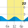 Tide chart for ICWW, Day Beacon 19, Lake Worth Creek, Florida on 2023/06/22