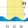 Tide chart for ICWW, Day Beacon 19, Lake Worth Creek, Florida on 2023/06/23