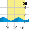 Tide chart for ICWW, Day Beacon 19, Lake Worth Creek, Florida on 2023/06/25