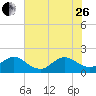 Tide chart for ICWW, Day Beacon 19, Lake Worth Creek, Florida on 2023/06/26