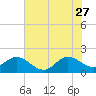 Tide chart for ICWW, Day Beacon 19, Lake Worth Creek, Florida on 2023/06/27
