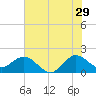 Tide chart for ICWW, Day Beacon 19, Lake Worth Creek, Florida on 2023/06/29