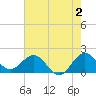 Tide chart for ICWW, Day Beacon 19, Lake Worth Creek, Florida on 2023/06/2