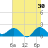 Tide chart for ICWW, Day Beacon 19, Lake Worth Creek, Florida on 2023/06/30