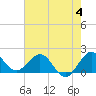 Tide chart for ICWW, Day Beacon 19, Lake Worth Creek, Florida on 2023/06/4