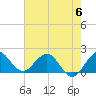 Tide chart for ICWW, Day Beacon 19, Lake Worth Creek, Florida on 2023/06/6