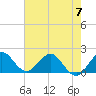 Tide chart for ICWW, Day Beacon 19, Lake Worth Creek, Florida on 2023/06/7