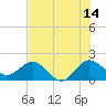 Tide chart for ICWW, Day Beacon 19, Lake Worth Creek, Florida on 2023/07/14