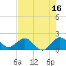 Tide chart for ICWW, Day Beacon 19, Lake Worth Creek, Florida on 2023/07/16