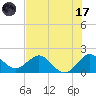 Tide chart for ICWW, Day Beacon 19, Lake Worth Creek, Florida on 2023/07/17