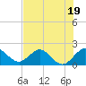 Tide chart for ICWW, Day Beacon 19, Lake Worth Creek, Florida on 2023/07/19