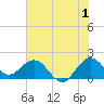 Tide chart for ICWW, Day Beacon 19, Lake Worth Creek, Florida on 2023/07/1