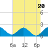 Tide chart for ICWW, Day Beacon 19, Lake Worth Creek, Florida on 2023/07/20
