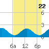 Tide chart for ICWW, Day Beacon 19, Lake Worth Creek, Florida on 2023/07/22