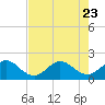 Tide chart for ICWW, Day Beacon 19, Lake Worth Creek, Florida on 2023/07/23
