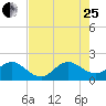 Tide chart for ICWW, Day Beacon 19, Lake Worth Creek, Florida on 2023/07/25