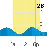 Tide chart for ICWW, Day Beacon 19, Lake Worth Creek, Florida on 2023/07/26