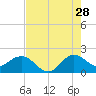 Tide chart for ICWW, Day Beacon 19, Lake Worth Creek, Florida on 2023/07/28