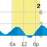 Tide chart for ICWW, Day Beacon 19, Lake Worth Creek, Florida on 2023/07/2