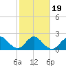 Tide chart for pier, Lake Worth, Florida on 2021/01/19