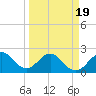 Tide chart for pier, Lake Worth, Florida on 2021/03/19