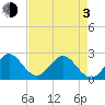 Tide chart for pier, Lake Worth, Florida on 2021/05/3