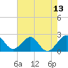 Tide chart for pier, Lake Worth, Florida on 2021/06/13