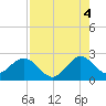 Tide chart for pier, Lake Worth, Florida on 2021/08/4