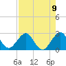 Tide chart for pier, Lake Worth, Florida on 2021/08/9