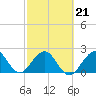 Tide chart for pier, Lake Worth, Florida on 2022/02/21