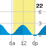Tide chart for pier, Lake Worth, Florida on 2022/02/22