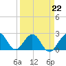 Tide chart for pier, Lake Worth, Florida on 2022/03/22