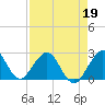 Tide chart for pier, Lake Worth, Florida on 2022/04/19