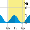 Tide chart for pier, Lake Worth, Florida on 2022/04/20