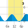 Tide chart for pier, Lake Worth, Florida on 2022/04/3