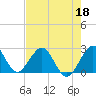 Tide chart for Lake Worth Pier, florida on 2022/05/18
