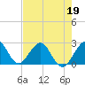 Tide chart for Lake Worth Pier, florida on 2022/05/19