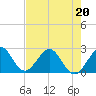 Tide chart for Lake Worth Pier, florida on 2022/05/20