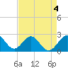 Tide chart for Lake Worth Pier, florida on 2022/05/4