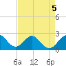 Tide chart for Lake Worth Pier, florida on 2022/05/5