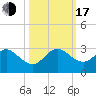 Tide chart for pier, Lake Worth, Florida on 2022/10/17
